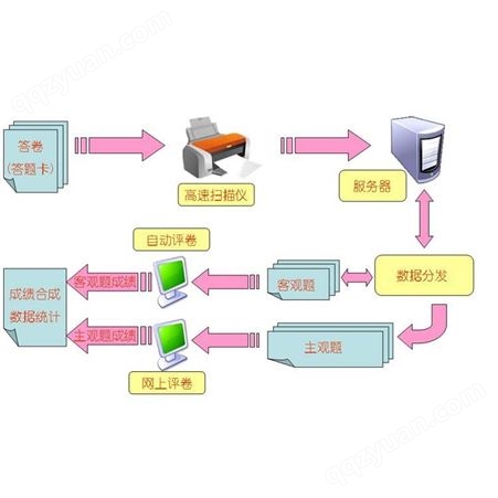 网上阅卷系统(含6030C扫描仪) 智能阅卷系统
