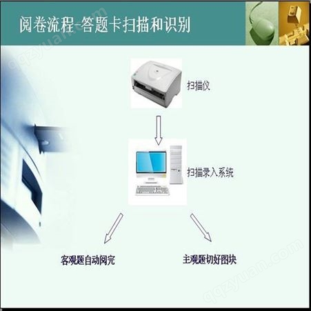网上阅卷系统(含G1100扫描仪) 考试阅卷系统